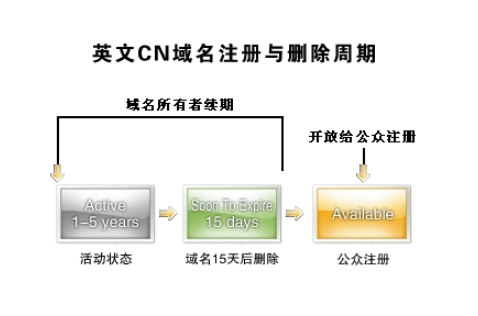 域名过期